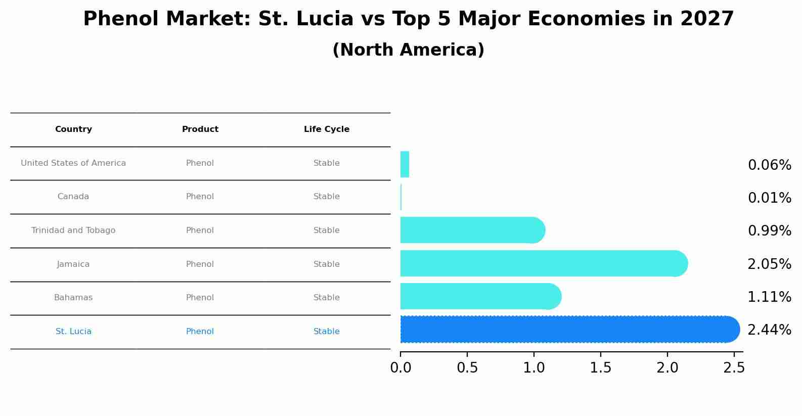 Phenol Market: St. Lucia vs Top 5 Major Economies in 2027 (North America)